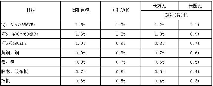 冷冲压件结构设计:冲裁的最小孔径
